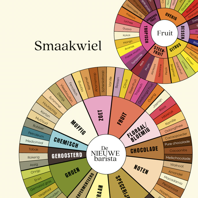 smaakwiel